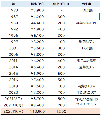 東京ディズニーリゾートのチケット値上げで、40年前の2.8倍に！支出を抑えて最高の体験を手に入れる方法